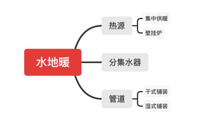 <strong>裝地暖到底選水地暖還是電地暖呢？看完這個(gè)你就知道了</strong>